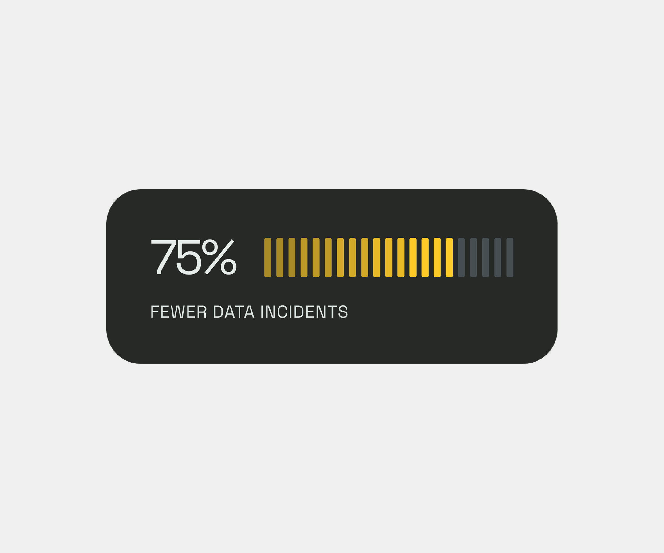 75% fewer data incidents
